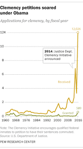 Obama Granted Clemency To The Most People Since Truman Pew