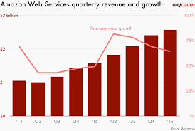 If Your Cfo Hasnt Already Told You To Control Aws Costs