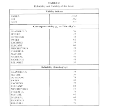 How Well Does Brand Personality Predict Brand Choice A Measurement Scale And Analysis Using Binary Regression Models Acr