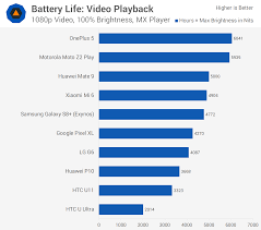 best android smartphone battery life video playback