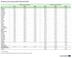 This includes the type of address, dns lookup information, isp and location details. File Potatoes Price Indices 2015 100 2018 2020 T4rev Png Statistics Explained