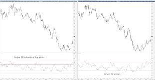 You Are Probably Using Rsi Indicator The Wrong Way Warrior Trading