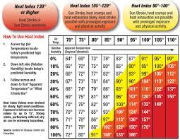 Heat Index Heat Index Definition