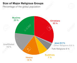 Sizes Of Major Religious Groups Pie Chart Percentages Of Global