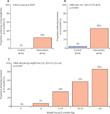 We did not find results for: Primary Care Led Weight Management For Remission Of Type 2 Diabetes Direct An Open Label Cluster Randomised Trial The Lancet