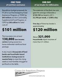 Infographic: One Day's Worth Of Millionaire Tax Cuts Would Feed Needy  Families For A Year - Center For American Progress