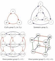 What Is A Group In Group Theory Group Theory Mathematics Math Tutorials