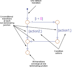 Flow Charts In Stateflow Matlab Simulink