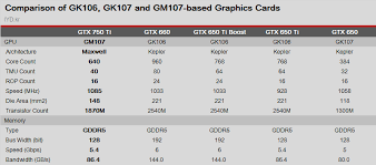 Nvidia Geforce Gtx 750 Ti Maxwell Review