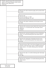 statin use and risk of contralateral breast cancer a