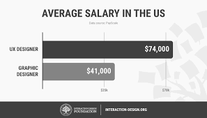 The average salary for a product designer is $136,691 in san francisco, ca. How To Change Your Career From Graphic Design To Ux Design Interaction Design Foundation Ixdf