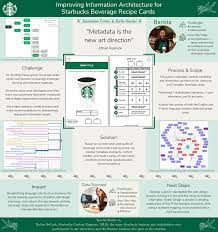 Our own recipe.five pancakes made with shredded potato, a hint of onion and parsley. Improving Information Architecture For Starbucks Beverage Recipe Cards Information School University Of Washington