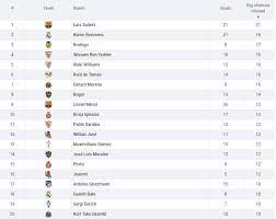 Am gestrigen donnerstag beschloss die spanische regierung, dass die fans zur neuen spielzeit. Benzema Verschwendete Die Zweitgrosste Anzahl Von Grosschancen In Laliga Saison 2018 19 Tribuna Com