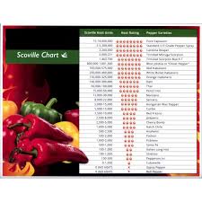They're popular throughout the caribbean, and flavor many marinades and jerk dishes. Scoville Scale Cena 0 00