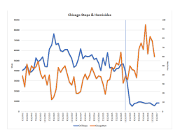What Caused Chicagos Spike In Violent Crime Pacific Standard