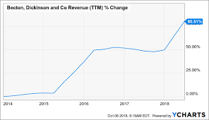 Time To Look Again At Becton Dickinson And Company Becton