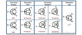 Jul 24, 2021 · pada tabel data transistor (databook) juga dapat dijumpai spesifikasi βdc (beta dc) atau hfe didefenisikan sebagai besar perbandingan antara arus kolektor dengan arus base. Pengertian Transistor Dan Jenis Jenis Transistor Teknik Elektronika