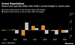 Some industry insiders estimate prices will fall after the. Rough Ride For Indian Stocks Likely To Continue Even After Budget Business Standard News
