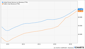 Ups Vs Fedex One Has Serious Issues Fedex Corporation