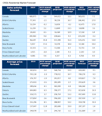 The average toronto home price in 2020 was $929,660. Toronto Home Price Forecast 2020 And 2021 Mortgage Sandbox