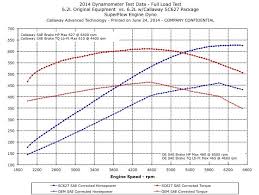 Sc627 Dyno Chart C7 Callaway Corvette Corvette Corvette C7