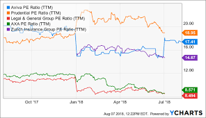 Aviva Short And Long Term Opportunities Aviva Plc