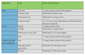 Yellow 12 gauge 20 amp 120 volt 20 amp outlet can be installed on 20 amp breaker, but resource: Planning Electrical Items In Your Kitchen