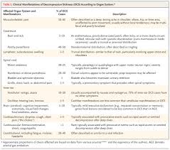 Image result for Decompression Sickness Management