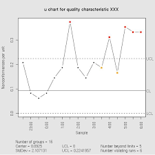 control chart forms for project management including