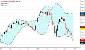 Klse Index Charts And Quotes Tradingview