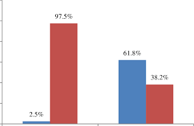 Bar Chart Of Integration Performance And Performance In