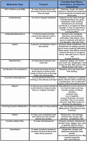 Medications For Cardiovascular Disease Pharmacology Nursing Nursing School Nursing School Survival