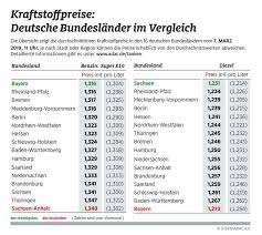 Aktuell haben sie keine einträge. Aktuelle Spritpreise Extremfall Bayern Benzin Am Gunstigsten Diesel Am Teuersten Sprit Sparen