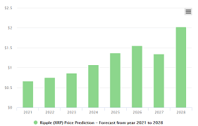 Digitalcoin predicts that ripple could reach $1.89 as early as march, and then drop to 1.86 by december 2021. Ripple Price Predictions How Much Will Xrp Be Worth In 2021 And Beyond Staging Trading Education