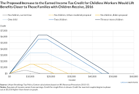 For 2021, the child tax credit is worth $2,000 per qualifying child, and households can claim the child tax credit for every child who qualifies. Expanding The Earned Income Tax Credit Could Provide Financial Security For Millions Of Workers Without Children Urban Institute