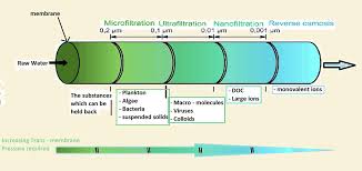 Image result for images Removal Of Suspended Particles From Water Filtration Processes