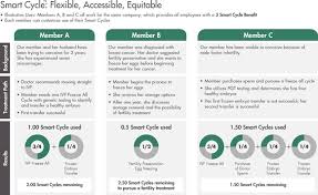 Health, dental, vision and life insurance options for employees and family paid vacation and summer flex time company equity bonus program 401k match monday breakfasts/ friday lunches/ healthy snacks company social events sit/ stand desks progyny is an equal opportunity employer. S 1 1 A2239750zs 1 Htm S 1 Table Of Contents As Filed With The Securities And Exchange Commission On September 27 2019 Registration No 333 United States Securities And Exchange Commission Washington D C 20549 Form S 1