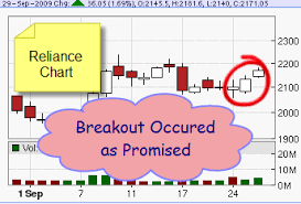 Power Of Correct Technical Analysis Of Indian Share Tips Com