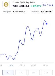 Dogecoin price started in 2021 at $0.0232. Dogecoin India Dogecoinindia2 Twitter