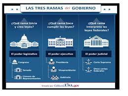 Comuneros, semjud y unitraj igualmente, ante la preocupación de los abogados, se realizan unas propuestas para mejorar el primer ciclo de capacitación dirigido a actores externos de la rama judicial. El Gobierno De Los Estados Unidos De America Ppt Video Online Descargar