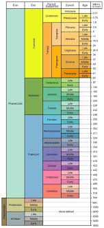 Eon V Era V Period V Epoch V Age Comparisons