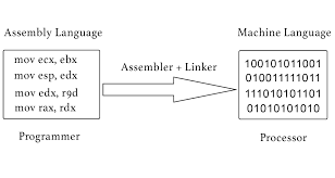 Originally, basic assembly language applied only to an extremely restricted dialect designed to run under control of ibm basic programming support (bps/360) on systems with only 8 kb of main memory, and only a card reader, a card punch, and a printer. Who Is Credited For The Creation Of Assembly Language Retrocomputing Stack Exchange