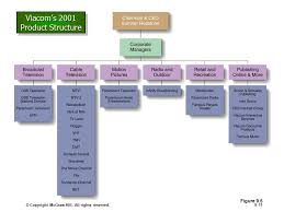 Managing Organizational Structure Ppt Download