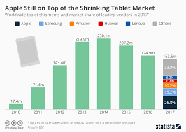 Chart Apple Still On Top Of The Shrinking Tablet Market