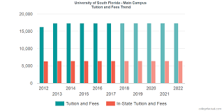 University Of South Florida Main Campus Tuition And Fees