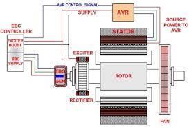 Fundamental mode, harmonic quantification of their frequency. Generator Excitation Control Systems Methods Shunt Ebs Pmg And Aux W Diagrams