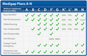 Yes = the plan covers 100% of this benefit Medigap Coverage Chart 65medicare Org