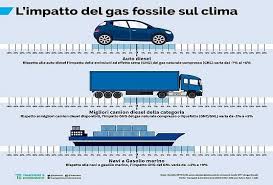 Facciamo una rapida simulazione prendendo come esempio una city car con consumi medi di 12km/litro e una perciò, sulla carta, un'auto a metano è più conveniente di una a gpl o benzina con risparmi che possono arrivare anche oltre il 60%. Gas Auto Sotto Accusa Inquina Come Benzina E Diesel La Repubblica