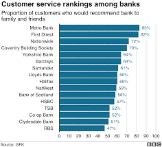 In order to get your personal rate, please log in to bank of. Which Banks Do Customers Love Or Hate Bbc News
