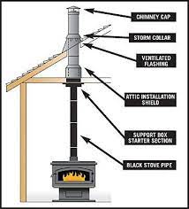 Chimney pipe, stove pipe, chimney liner, wood stoves Pin On Stove Indtall